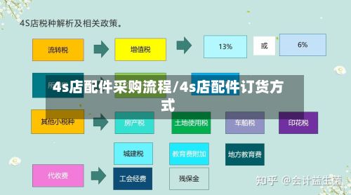 4s店配件采购流程/4s店配件订货方式-第3张图片