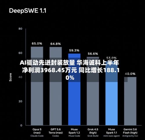 AI驱动先进封装放量 华海诚科上半年净利润3968.45万元 同比增长188.10%-第3张图片