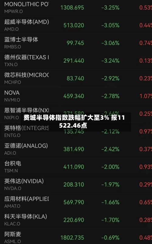 费城半导体指数跌幅扩大至3% 报11522.46点-第2张图片