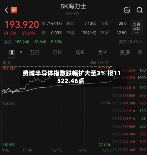 费城半导体指数跌幅扩大至3% 报11522.46点