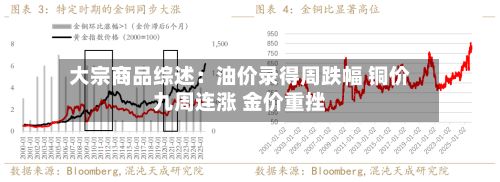 大宗商品综述：油价录得周跌幅 铜价九周连涨 金价重挫-第2张图片