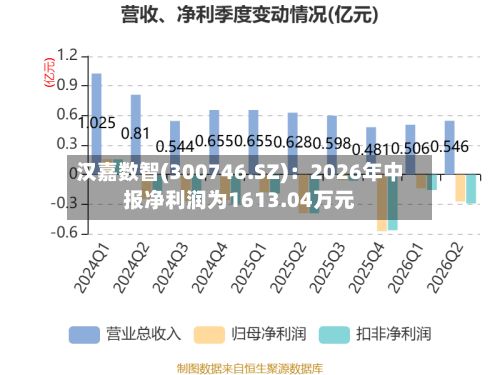 汉嘉数智(300746.SZ)：2026年中报净利润为1613.04万元