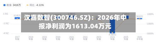 汉嘉数智(300746.SZ)：2026年中报净利润为1613.04万元-第2张图片