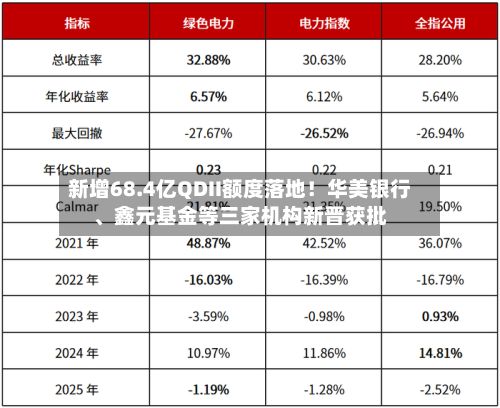 新增68.4亿QDII额度落地！华美银行、鑫元基金等三家机构新晋获批-第3张图片