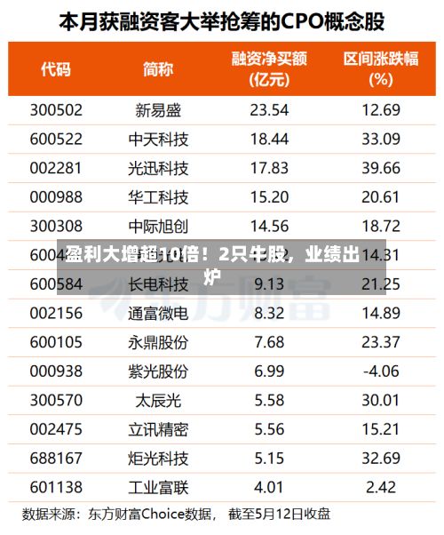 盈利大增超10倍！2只牛股，业绩出炉-第2张图片