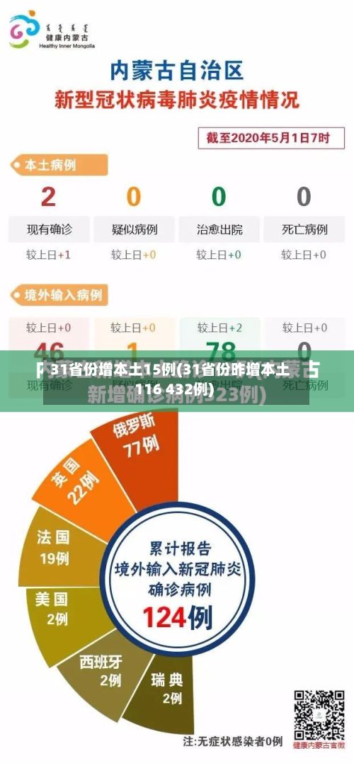 31省份增本土15例(31省份昨增本土116 432例)