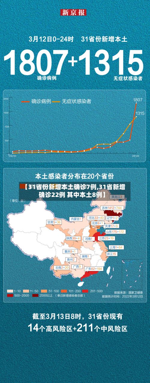 【31省份新增本土确诊7例,31省新增确诊22例 其中本土8例】