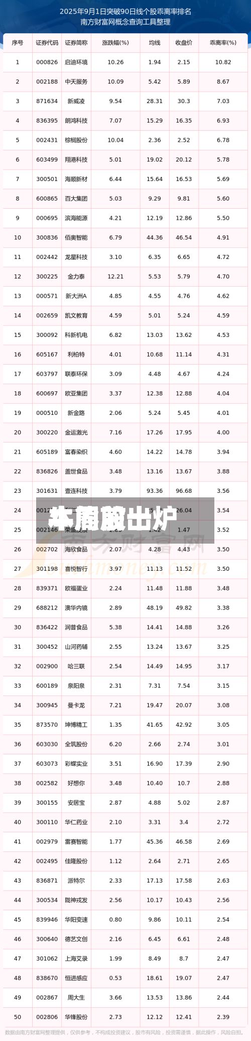 本周前十牛熊股出炉