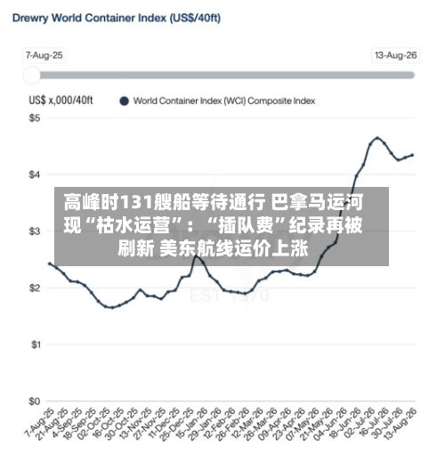高峰时131艘船等待通行 巴拿马运河现“枯水运营	”：“插队费”纪录再被刷新 美东航线运价上涨-第2张图片