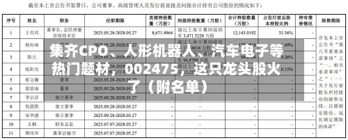 集齐CPO、人形机器人	、汽车电子等热门题材，002475，这只龙头股火了（附名单）-第3张图片