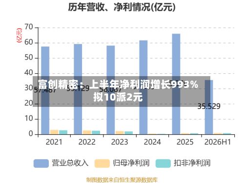 富创精密：上半年净利润增长993% 拟10派2元-第2张图片