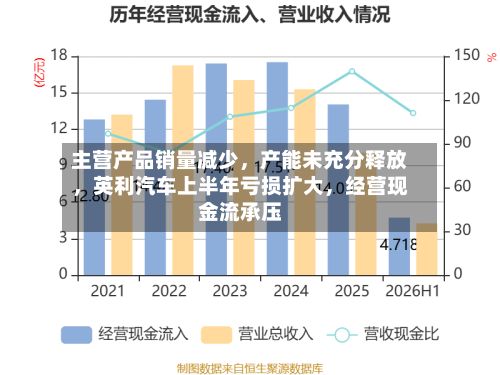 主营产品销量减少，产能未充分释放，英利汽车上半年亏损扩大	，经营现金流承压-第2张图片