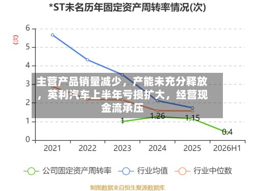 主营产品销量减少，产能未充分释放，英利汽车上半年亏损扩大，经营现金流承压