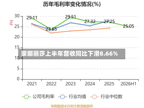蒙娜丽莎上半年营收同比下滑8.66%-第2张图片