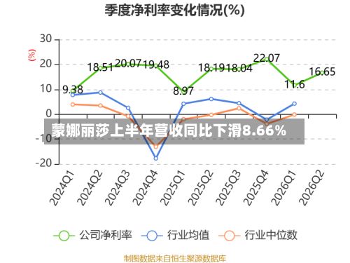 蒙娜丽莎上半年营收同比下滑8.66%