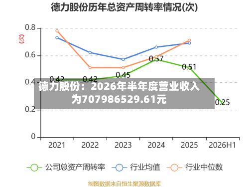 德力股份:2026年半年度营业收入为707986529.61元-第2张图片