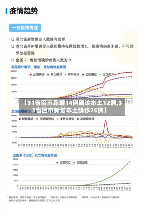 【31省区市新增14例确诊本土12例,31省区市新增本土确诊75例】