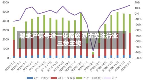 稳地产信号进一步释放 基金关注行业三条主线