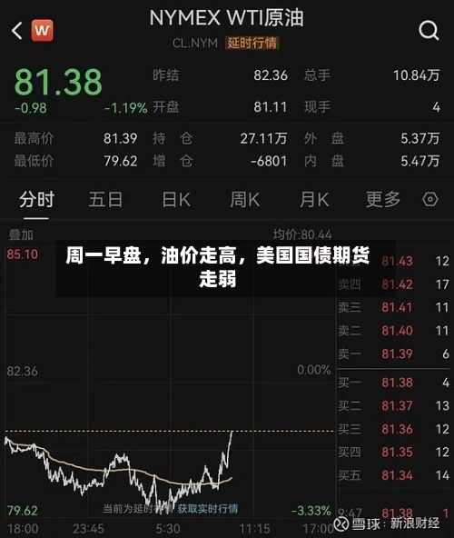 周一早盘，油价走高，美国国债期货走弱