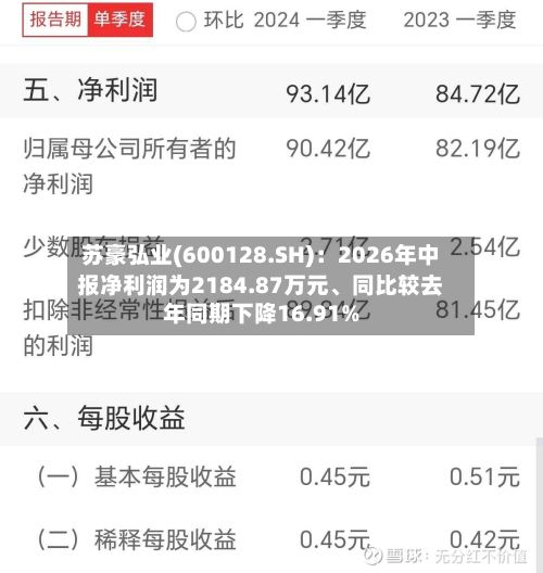 苏豪弘业(600128.SH)：2026年中报净利润为2184.87万元、同比较去年同期下降16.91%