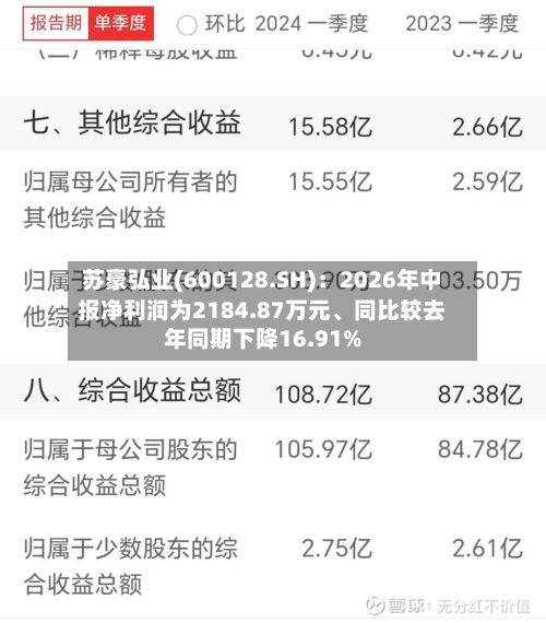 苏豪弘业(600128.SH)：2026年中报净利润为2184.87万元	、同比较去年同期下降16.91%-第2张图片