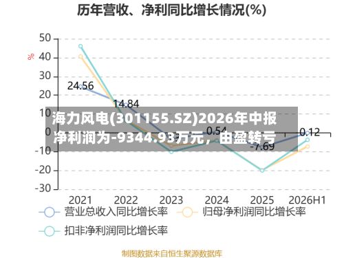 海力风电(301155.SZ)2026年中报净利润为-9344.93万元，由盈转亏
