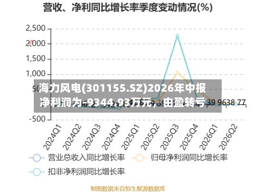 海力风电(301155.SZ)2026年中报净利润为-9344.93万元，由盈转亏-第2张图片