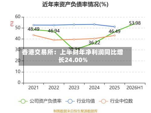 香港交易所：上半财年净利润同比增长24.00%
