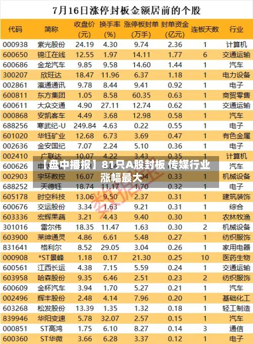 【盘中播报】81只A股封板 传媒行业涨幅最大-第2张图片