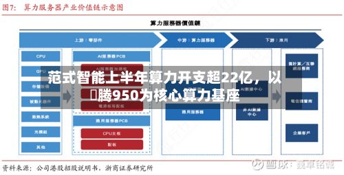 范式智能上半年算力开支超22亿,以昇腾950为核心算力基座
