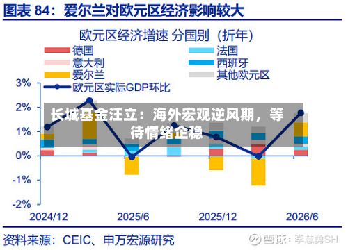 长城基金汪立：海外宏观逆风期，等待情绪企稳-第2张图片