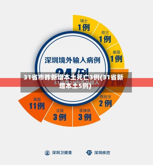 31省市昨新增本土死亡3例(31省新增本土5例)