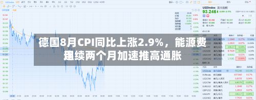德国8月CPI同比上涨2.9%,能源费用
连续两个月加速推高通胀