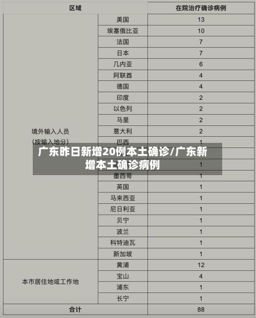 广东昨日新增20例本土确诊/广东新增本土确诊病例