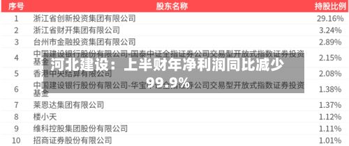 河北建设：上半财年净利润同比减少99.9%-第2张图片