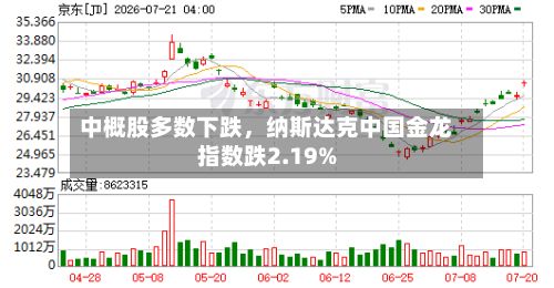 中概股多数下跌	，纳斯达克中国金龙指数跌2.19%-第2张图片