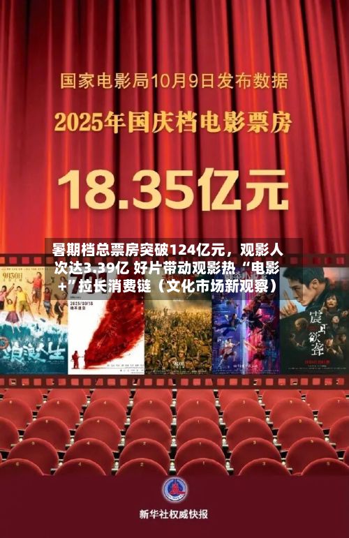 暑期档总票房突破124亿元	，观影人次达3.39亿 好片带动观影热 “电影+	”拉长消费链（文化市场新观察）-第3张图片