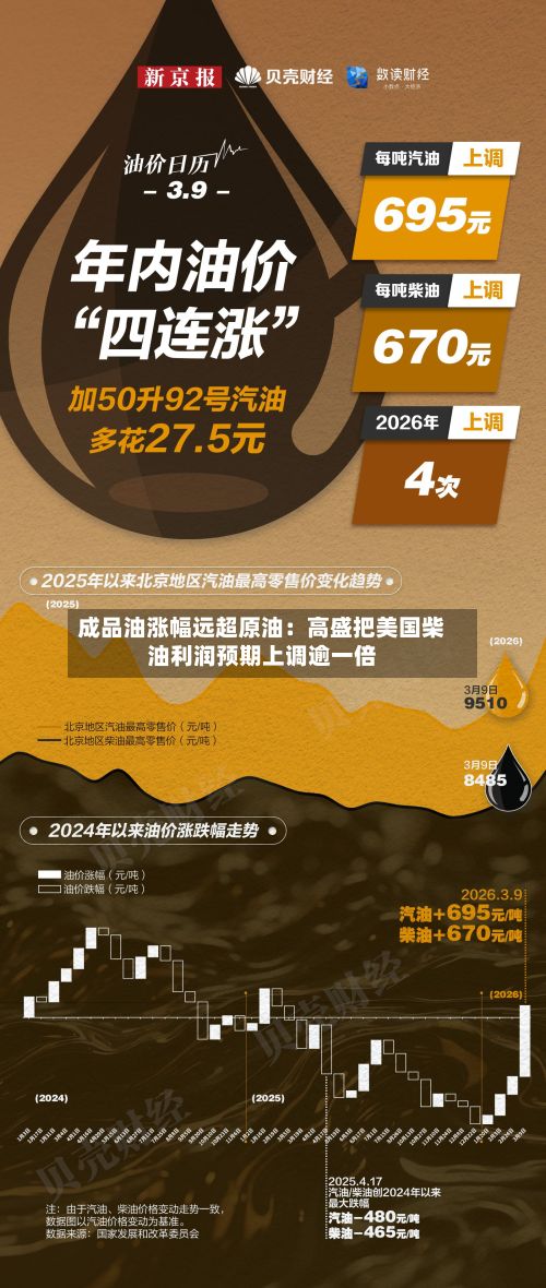 成品油涨幅远超原油：高盛把美国柴油利润预期上调逾一倍-第2张图片
