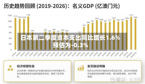 日本第二季度资本支出同比增长1.6% 预估为-0.3%