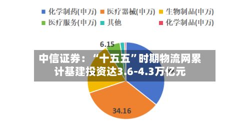 中信证券：“十五五”时期物流网累计基建投资达3.6-4.3万亿元