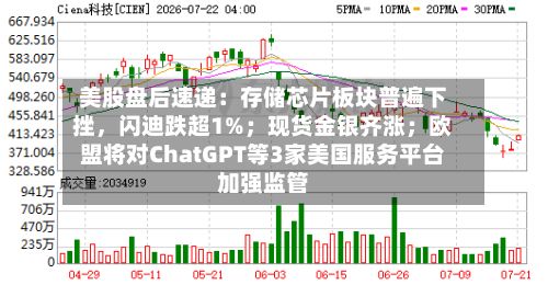 美股盘后速递：存储芯片板块普遍下挫，闪迪跌超1%；现货金银齐涨；欧盟将对ChatGPT等3家美国服务平台加强监管-第3张图片