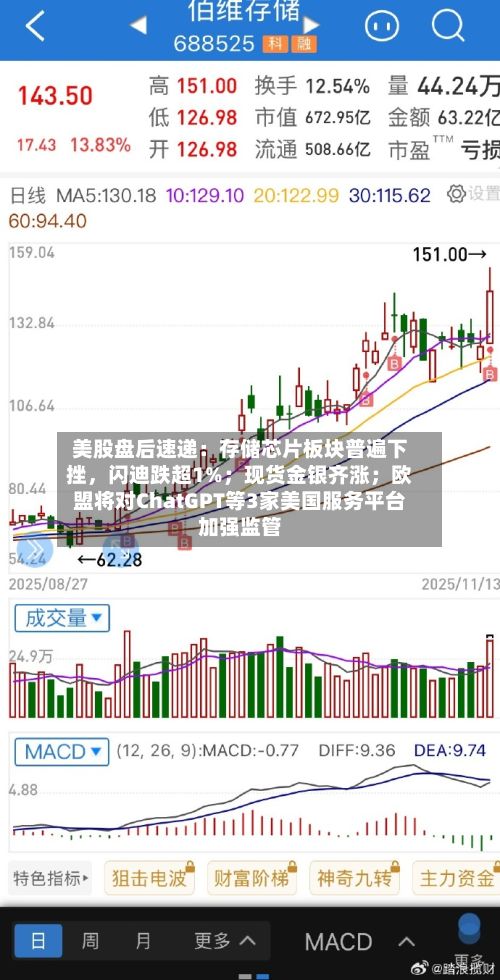 美股盘后速递：存储芯片板块普遍下挫，闪迪跌超1%；现货金银齐涨；欧盟将对ChatGPT等3家美国服务平台加强监管-第2张图片