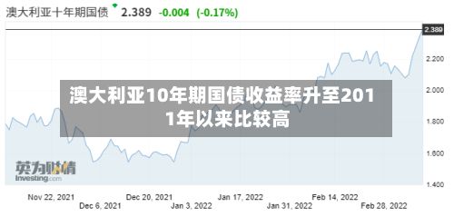 澳大利亚10年期国债收益率升至2011年以来比较高