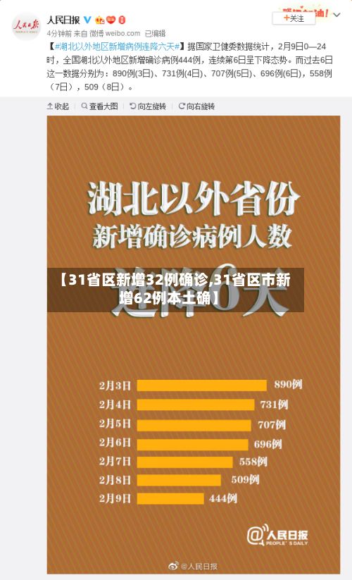 【31省区新增32例确诊,31省区市新增62例本土确】
