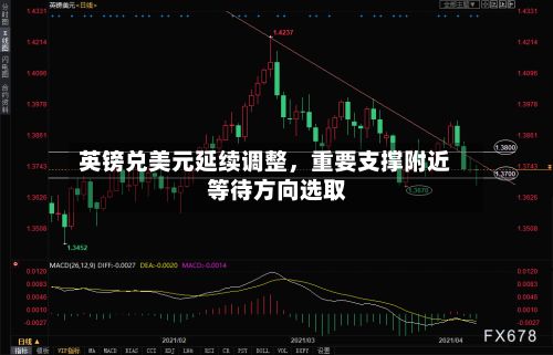 英镑兑美元延续调整，重要支撑附近等待方向选取-第3张图片