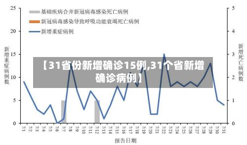 【31省份新增确诊15例,31个省新增确诊病例】