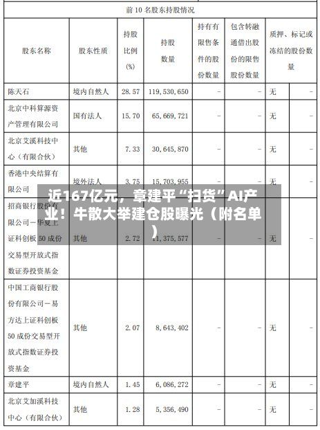 近167亿元，章建平“扫货”AI产业！牛散大举建仓股曝光（附名单）