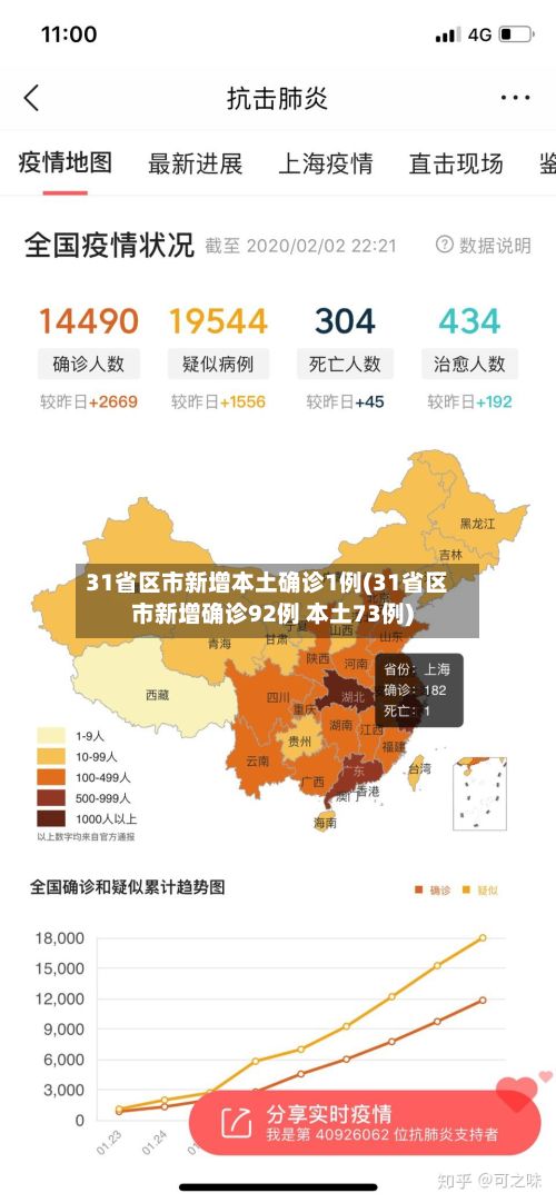 31省区市新增本土确诊1例(31省区市新增确诊92例 本土73例)