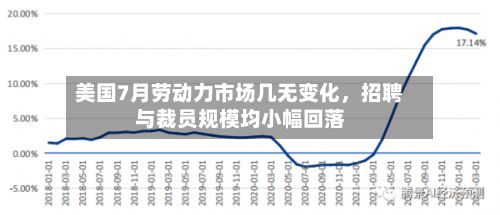 美国7月劳动力市场几无变化，招聘与裁员规模均小幅回落-第2张图片