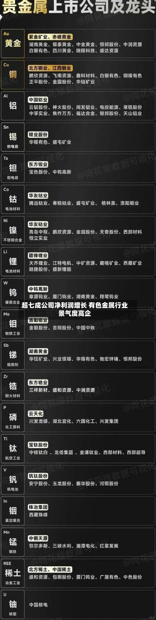 超七成公司净利润增长 有色金属行业景气度高企-第2张图片